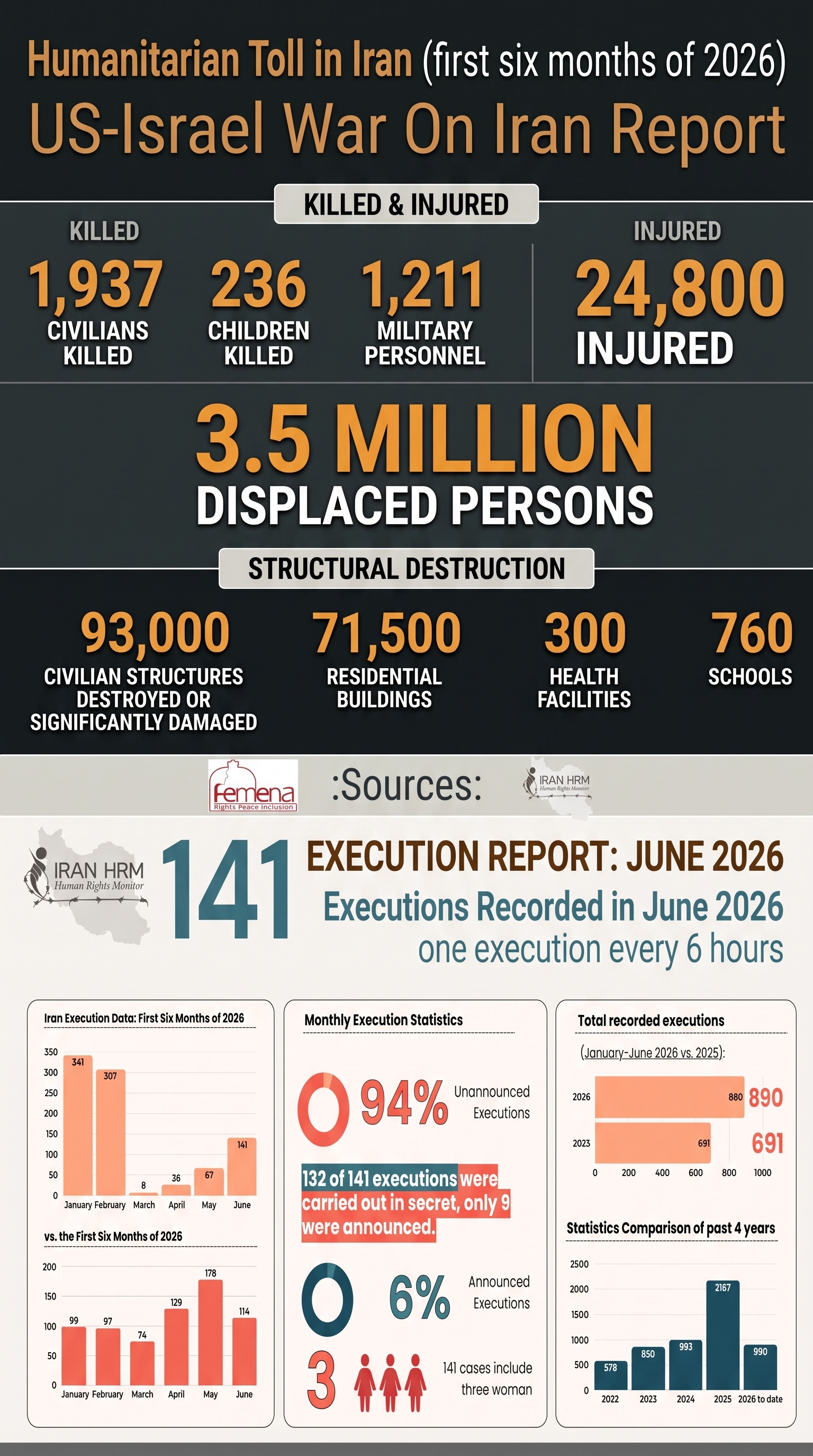 Humanitarian Situation of Iran in the first 6 months of 2026:

More than 850 executed by Iranian Government
More than 2000 civilians killed by US-Israel War on Iran